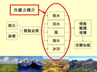 風化 崩壞 鬆散岩屑 雨水 河水 風 海水 冰河 侵蝕 搬運 堆積 改變地貌 外營力媒介 