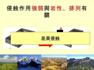 侵蝕作用 強弱 與 岩性、排列 有關 差異侵蝕 差異侵蝕 