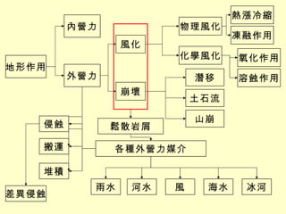 地形作用 外營力 內營力 風化 崩壞 侵蝕 熱漲冷縮 凍融作用 氧化作用 溶蝕作用 搬運 堆積 差異侵蝕 各種外營力媒介 鬆散岩屑 雨水 河水 風 海水 冰河 潛移 土石流 山崩 物理風化 化學風化 
