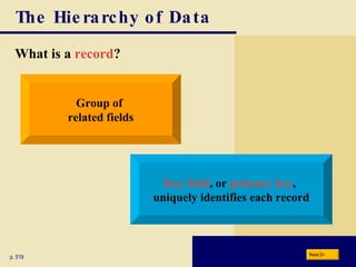 The Hierarchy of Data What is a  record ? p. 519 Group of  related fields Key field , or  primary key ,  uniquely identifies each record Next 