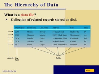 The Hierarchy of Data What is a  data file ? p. 518 – 519 Fig. 10-4 Collection of related records stored on disk Next key field records fields 2 East Penn Drive 99 Tenth Street 33 Timmons Place 33099 Clark Street 54 Lucy Court Address Pittsboro Carmel Cincinnati Montgomery Shelbyville City IN Ruiz Adelbert 3928 IN Elena 4872 OH Drake Louella 3876 AL Murray Shannon 2928 IN Brewer Milton 2295 State Last Name First Name Member ID Gupta 