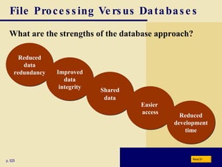 File Processing Versus Databases What are the strengths of the database approach? p. 525 Reduced data redundancy Improved data integrity Shared data Easier  access Reduced development time Next 