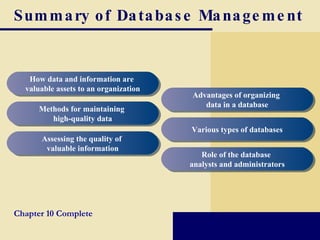 Summary of Database Management Chapter 10 Complete How data and information are  valuable assets to an organization Methods for maintaining  high-quality data Assessing the quality of  valuable information Advantages of organizing  data in a database Various types of databases Role of the database  analysts and administrators 