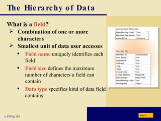 The Hierarchy of Data What is a  field ? p. 518 Fig. 10-3 Combination of one or more characters Smallest unit of data user accesses Field name  uniquely identifies each field Field size   defines the maximum number of characters a field can contain Data type  specifies kind of data field contains Next 
