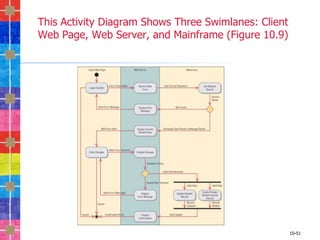 This Activity Diagram Shows Three Swimlanes: Client
Web Page, Web Server, and Mainframe (Figure 10.9)




                                                      10-51
 