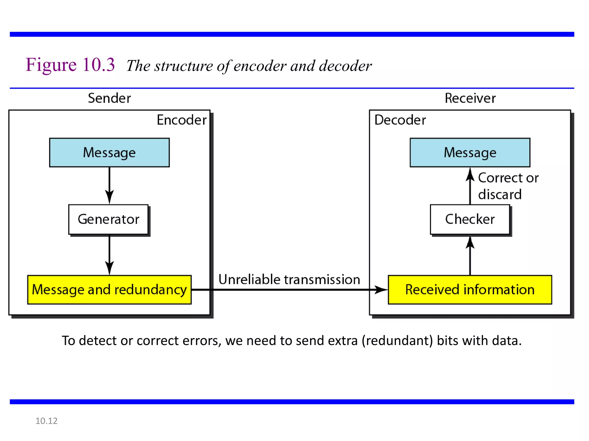 Figure 10.3 The structure of encoder and decoder




         To detect or correct errors, we need to send extra (redundant) bits with data.




 10.12
 