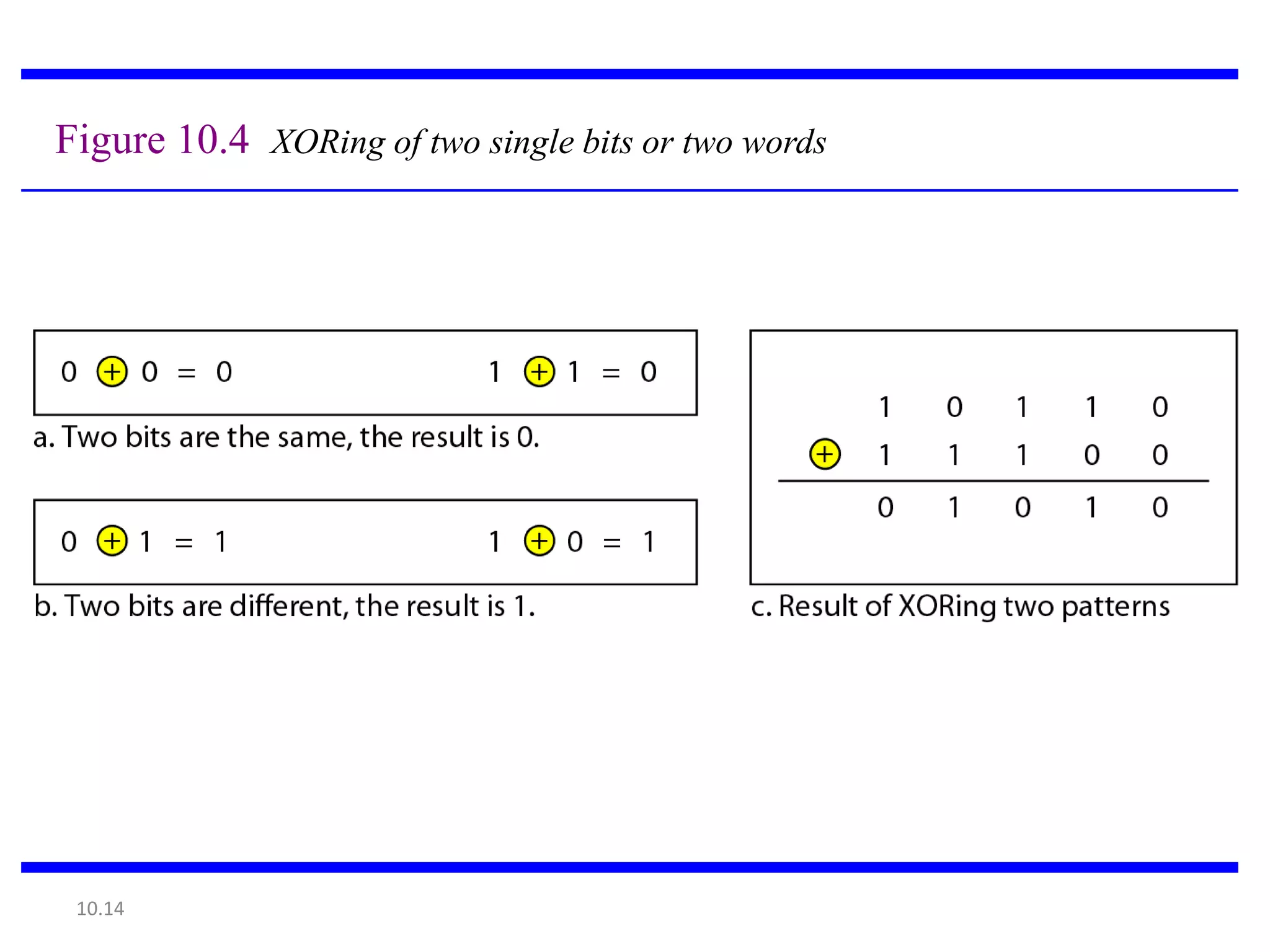 Figure 10.4 XORing of two single bits or two words




 10.14
 