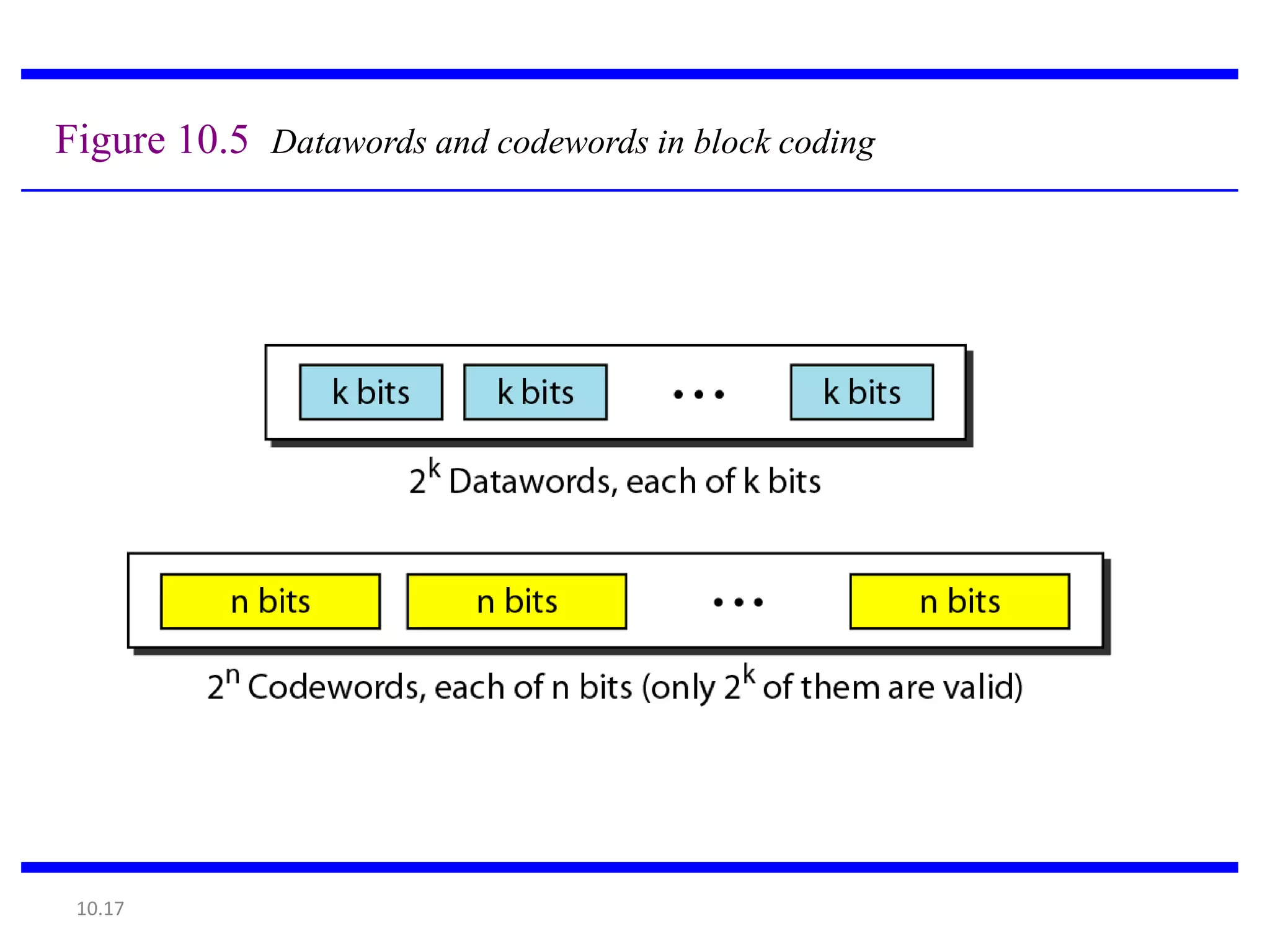 Figure 10.5 Datawords and codewords in block coding




 10.17
 