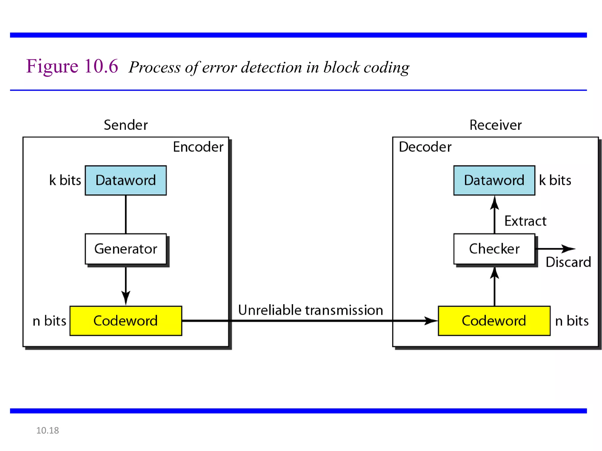 Figure 10.6 Process of error detection in block coding




 10.18
 