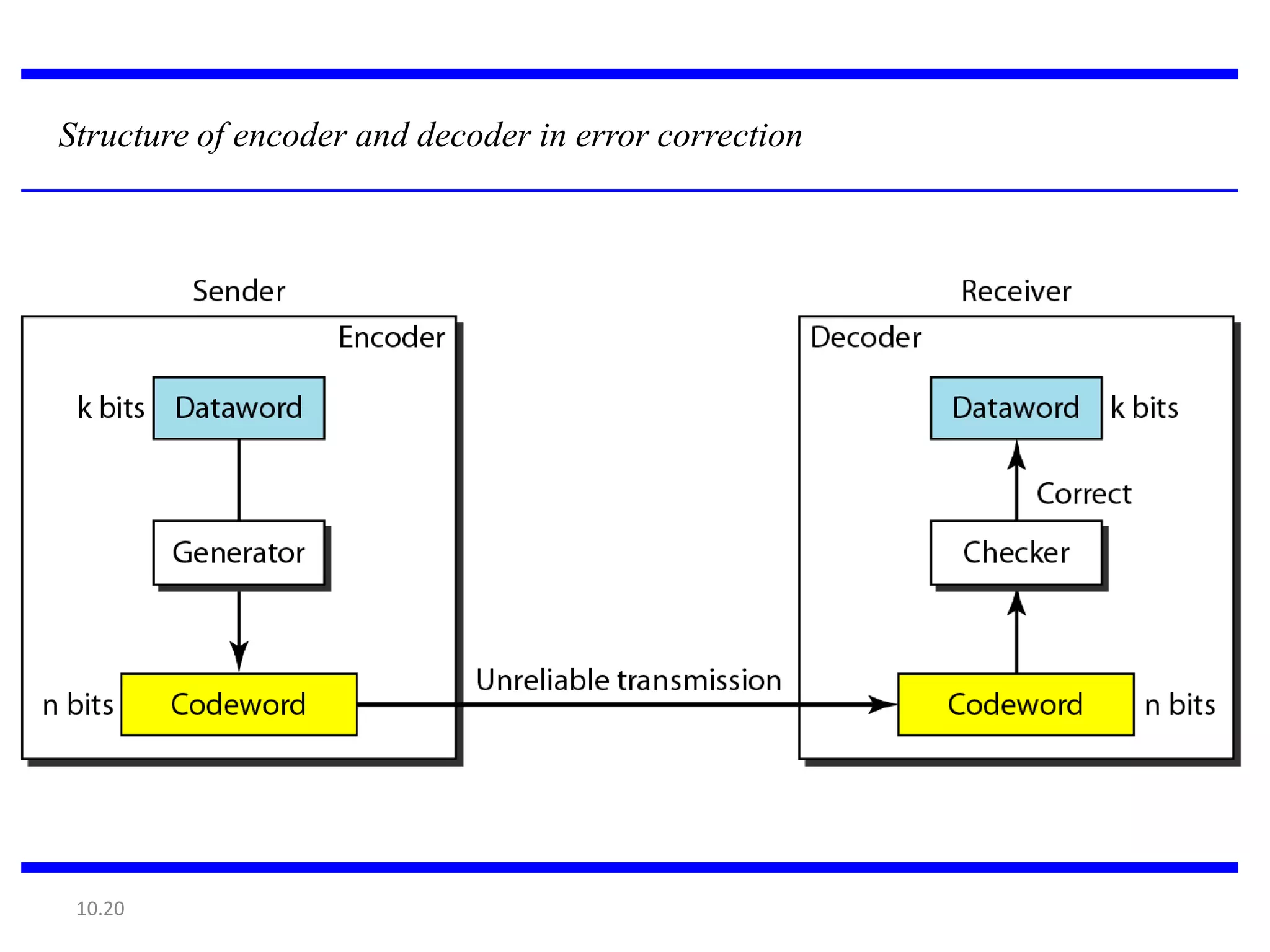 Structure of encoder and decoder in error correction




 10.20
 