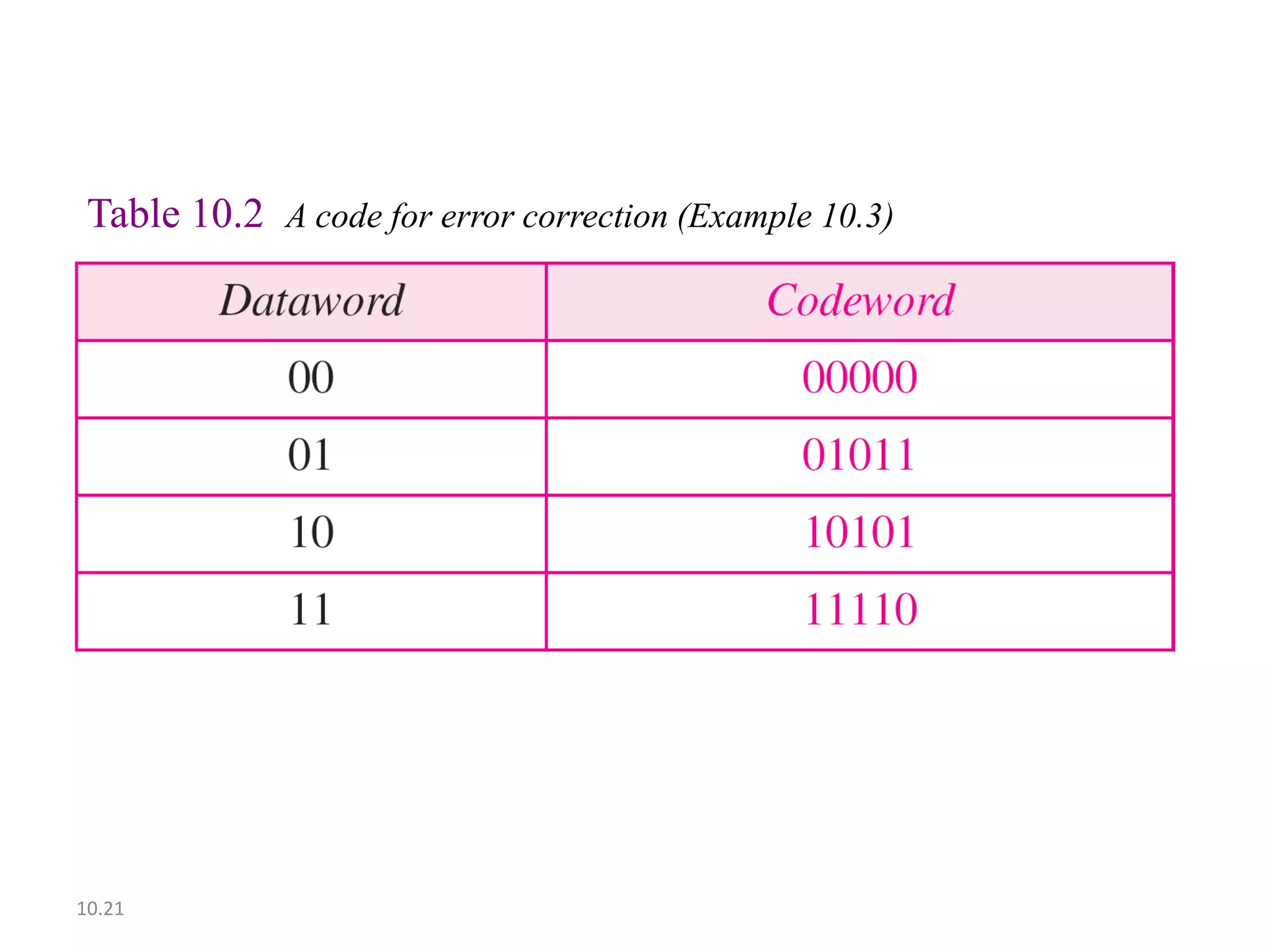 Table 10.2 A code for error correction (Example 10.3)




10.21
 
