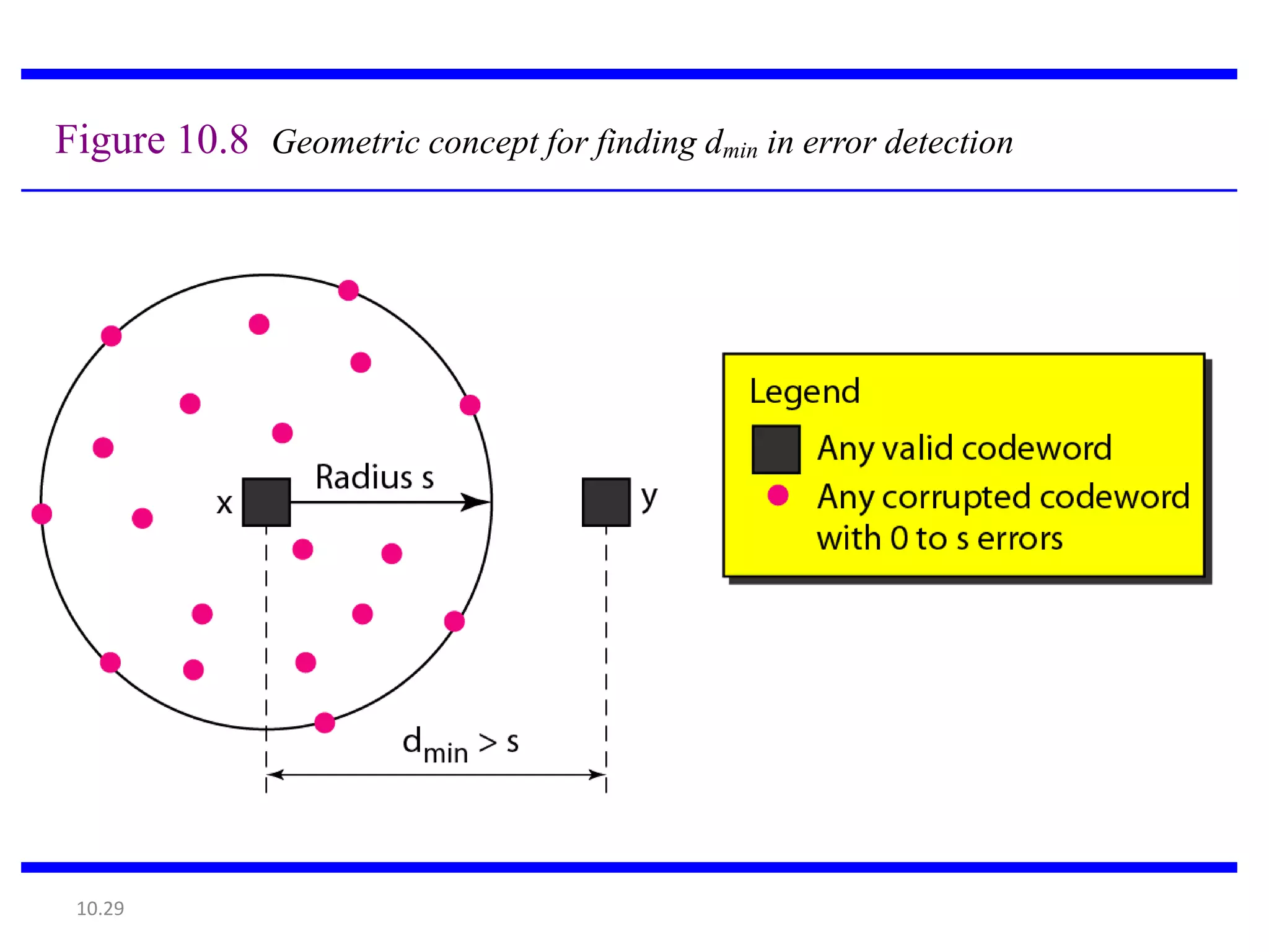Figure 10.8 Geometric concept for finding dmin in error detection




 10.29
 