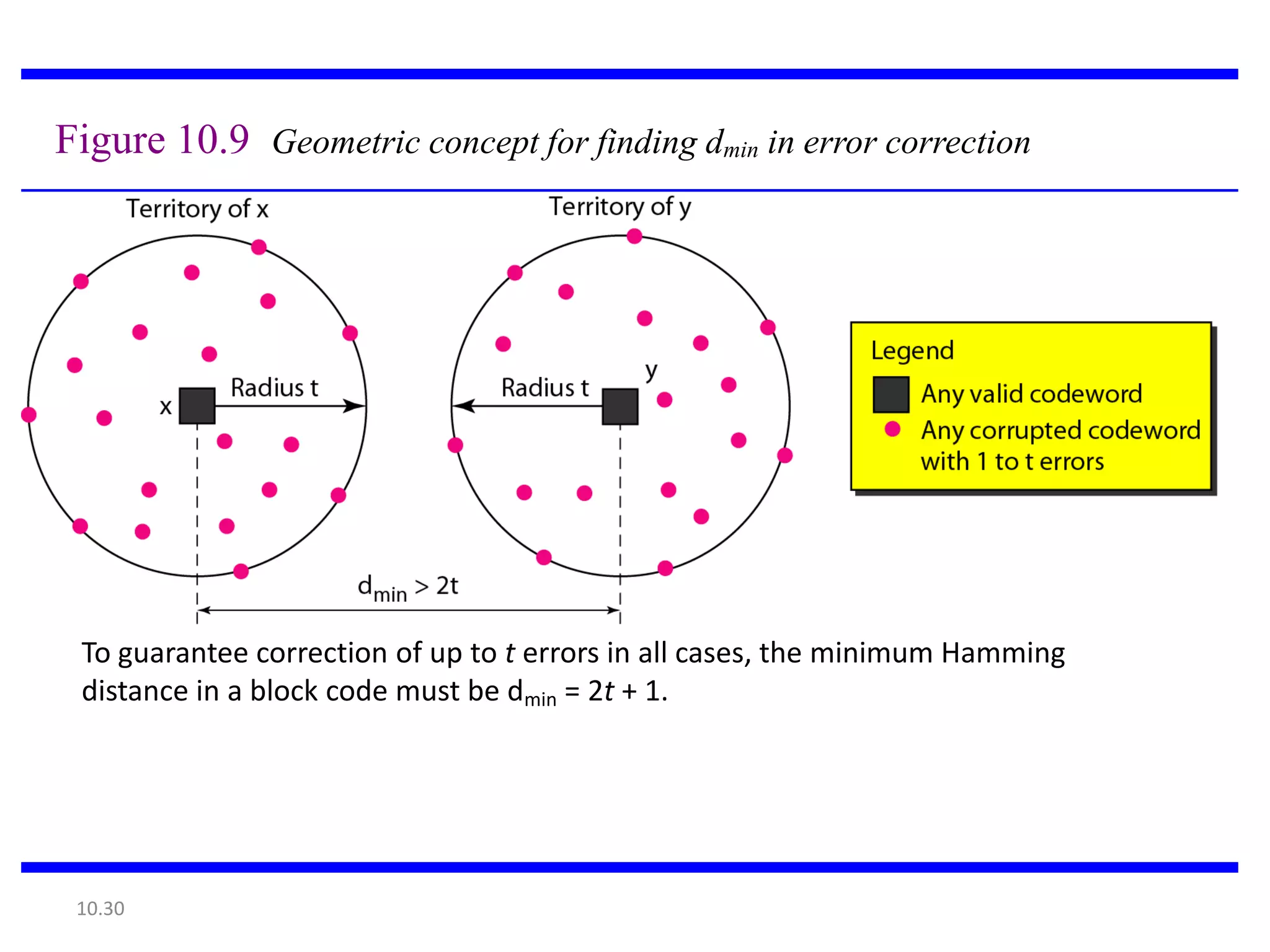 Figure 10.9 Geometric concept for finding dmin in error correction




 To guarantee correction of up to t errors in all cases, the minimum Hamming
 distance in a block code must be dmin = 2t + 1.




 10.30
 