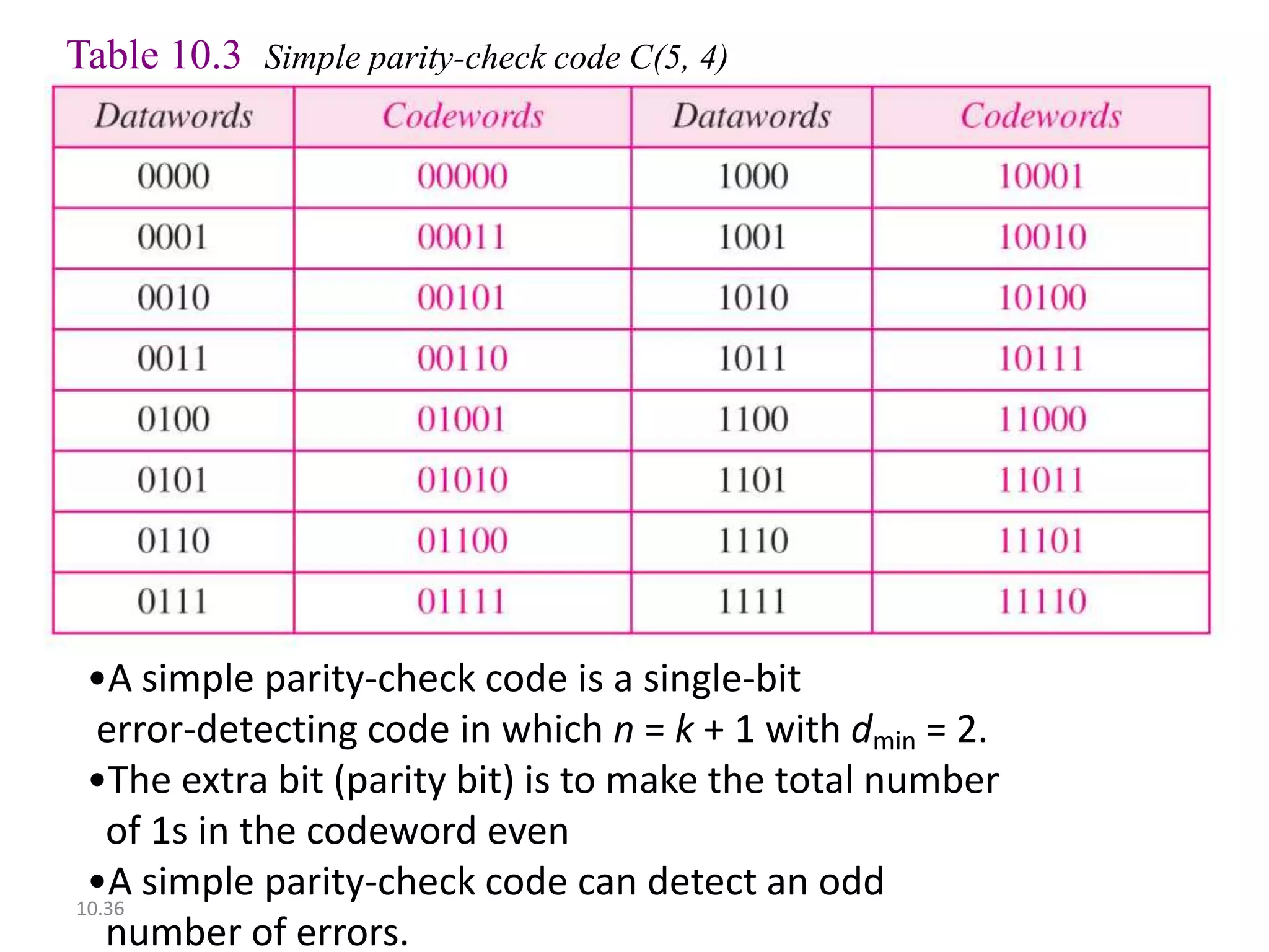 Table 10.3 Simple parity-check code C(5, 4)




 •A simple parity-check code is a single-bit
  error-detecting code in which n = k + 1 with dmin = 2.
 •The extra bit (parity bit) is to make the total number
   of 1s in the codeword even
 •A simple parity-check code can detect an odd
10.36
   number of errors.
 