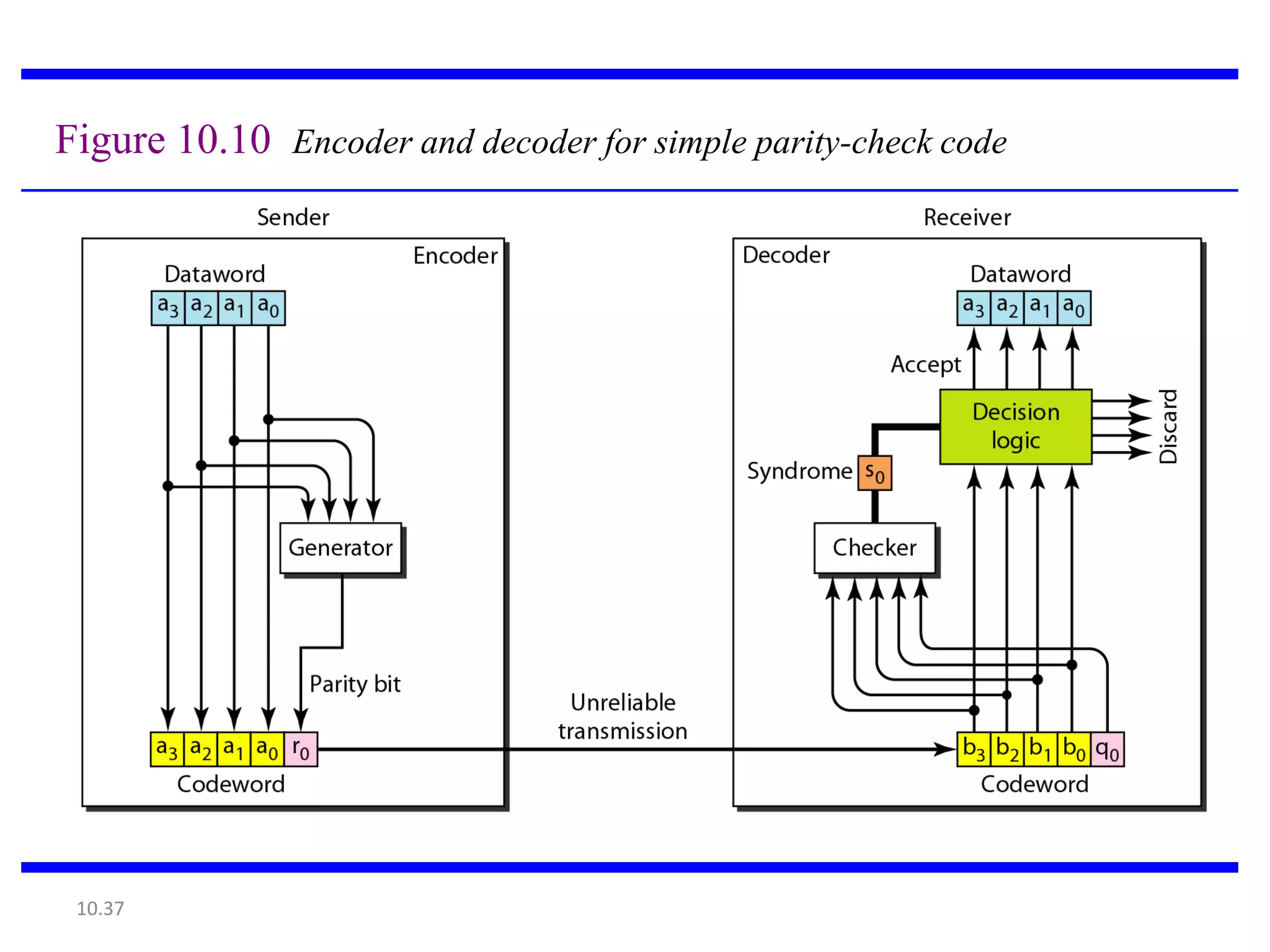 Figure 10.10 Encoder and decoder for simple parity-check code




 10.37
 