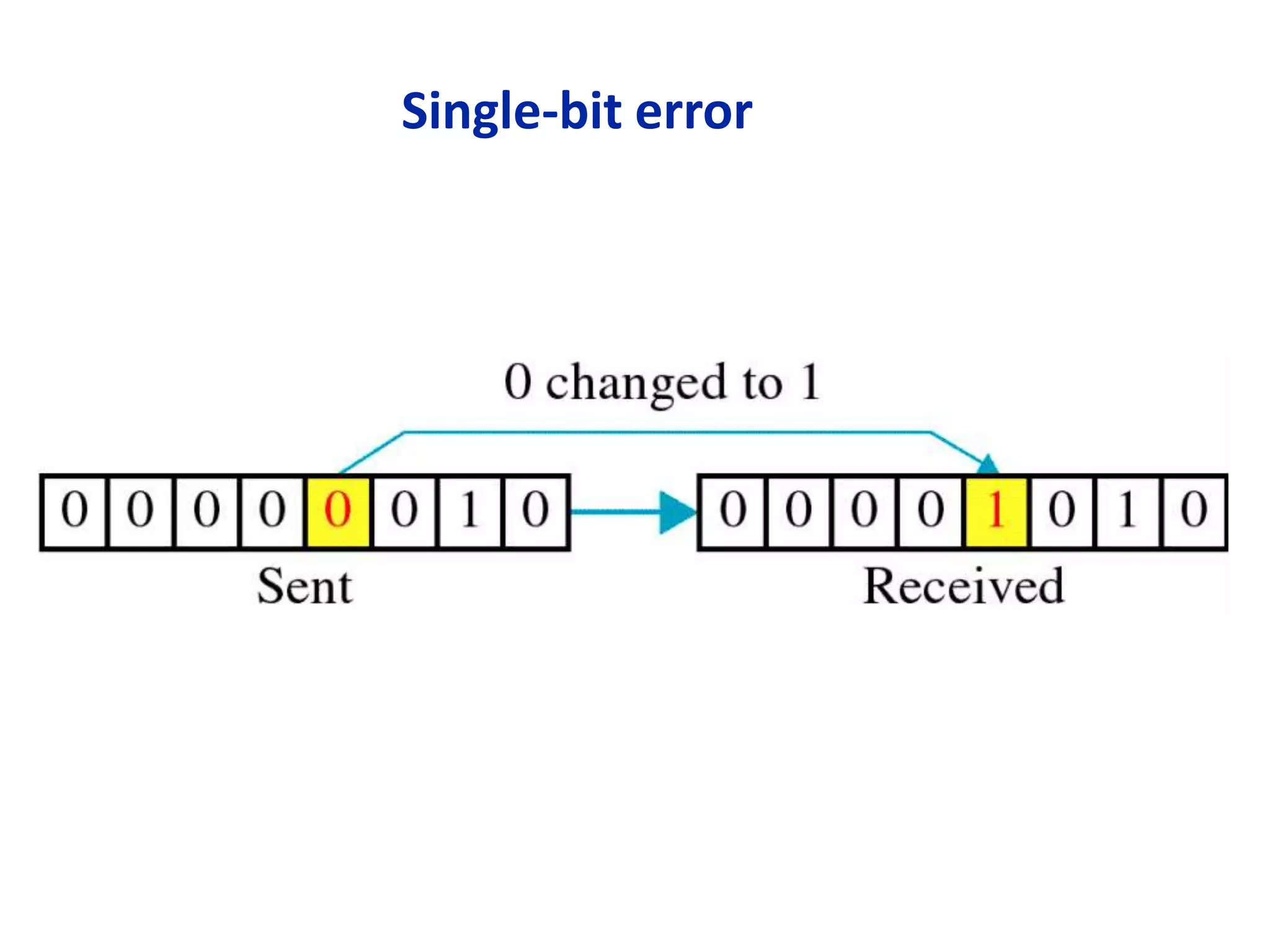 Single-bit error
 