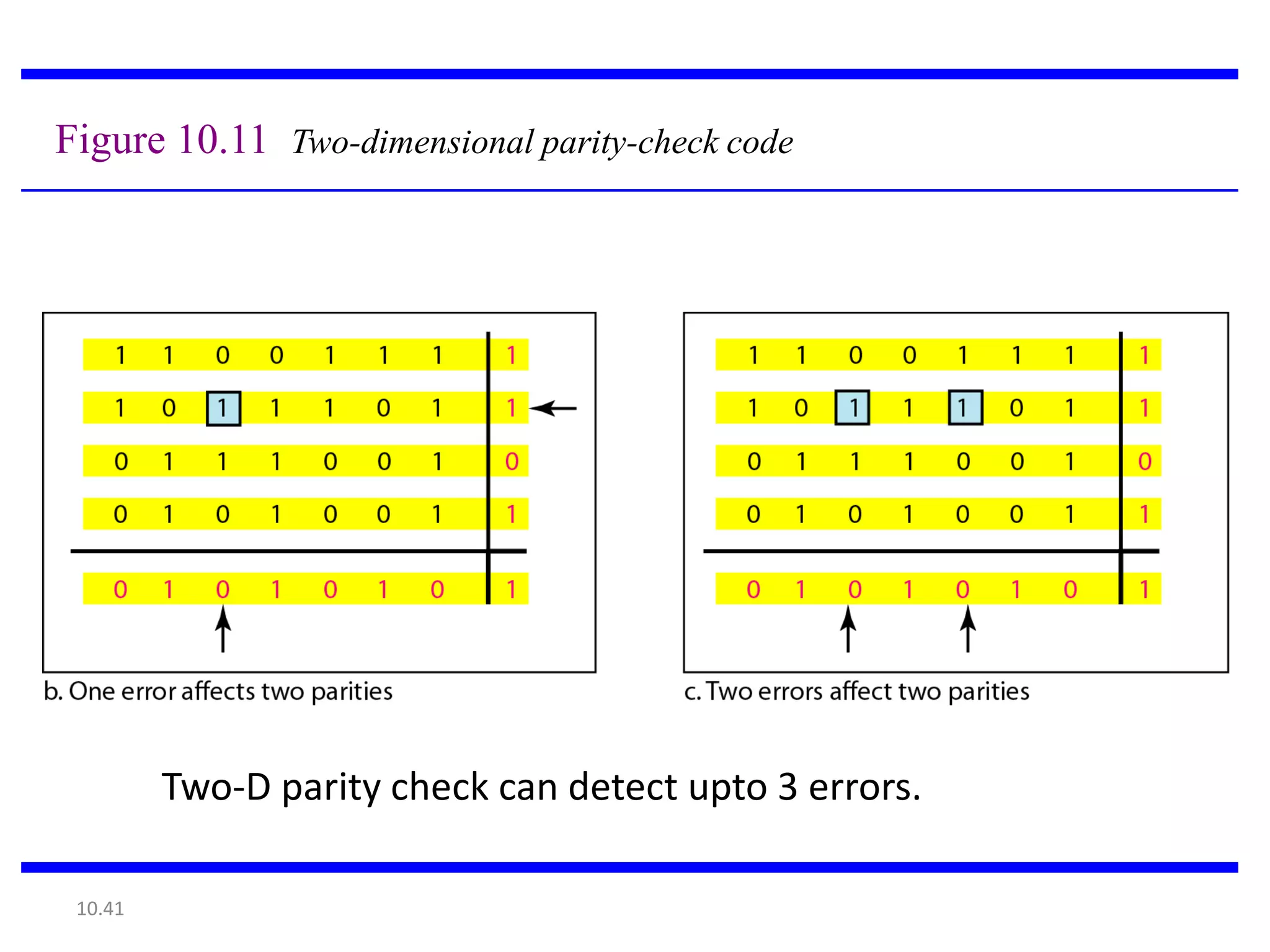 Figure 10.11 Two-dimensional parity-check code




         Two-D parity check can detect upto 3 errors.

 10.41
 