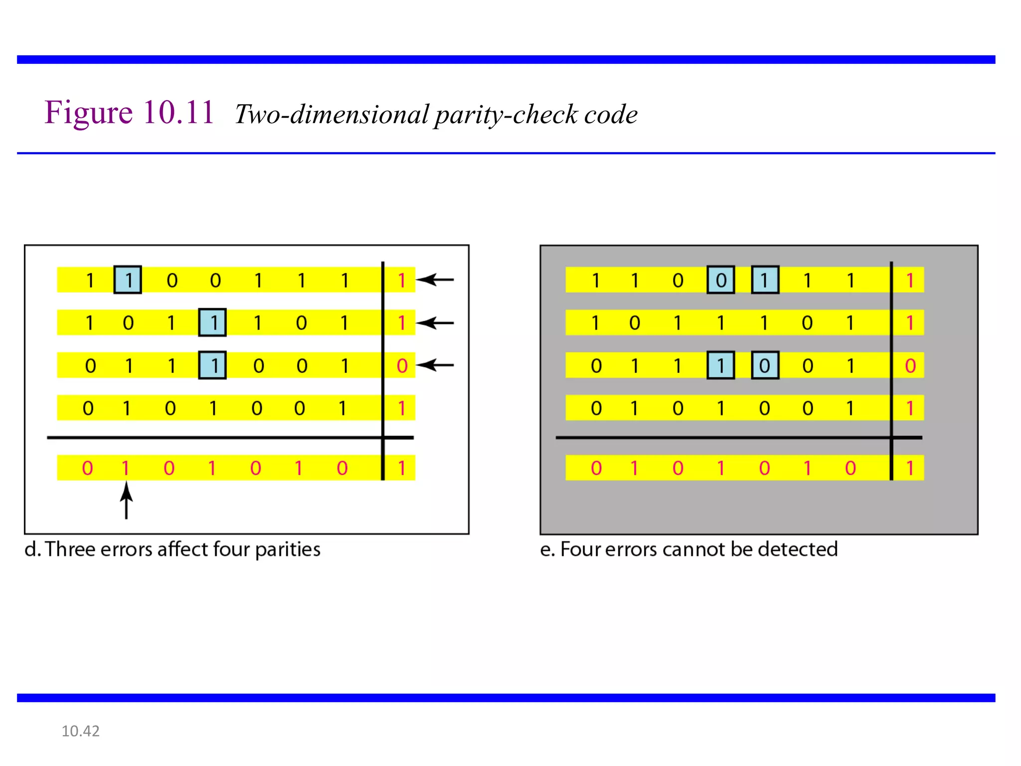 Figure 10.11 Two-dimensional parity-check code




 10.42
 