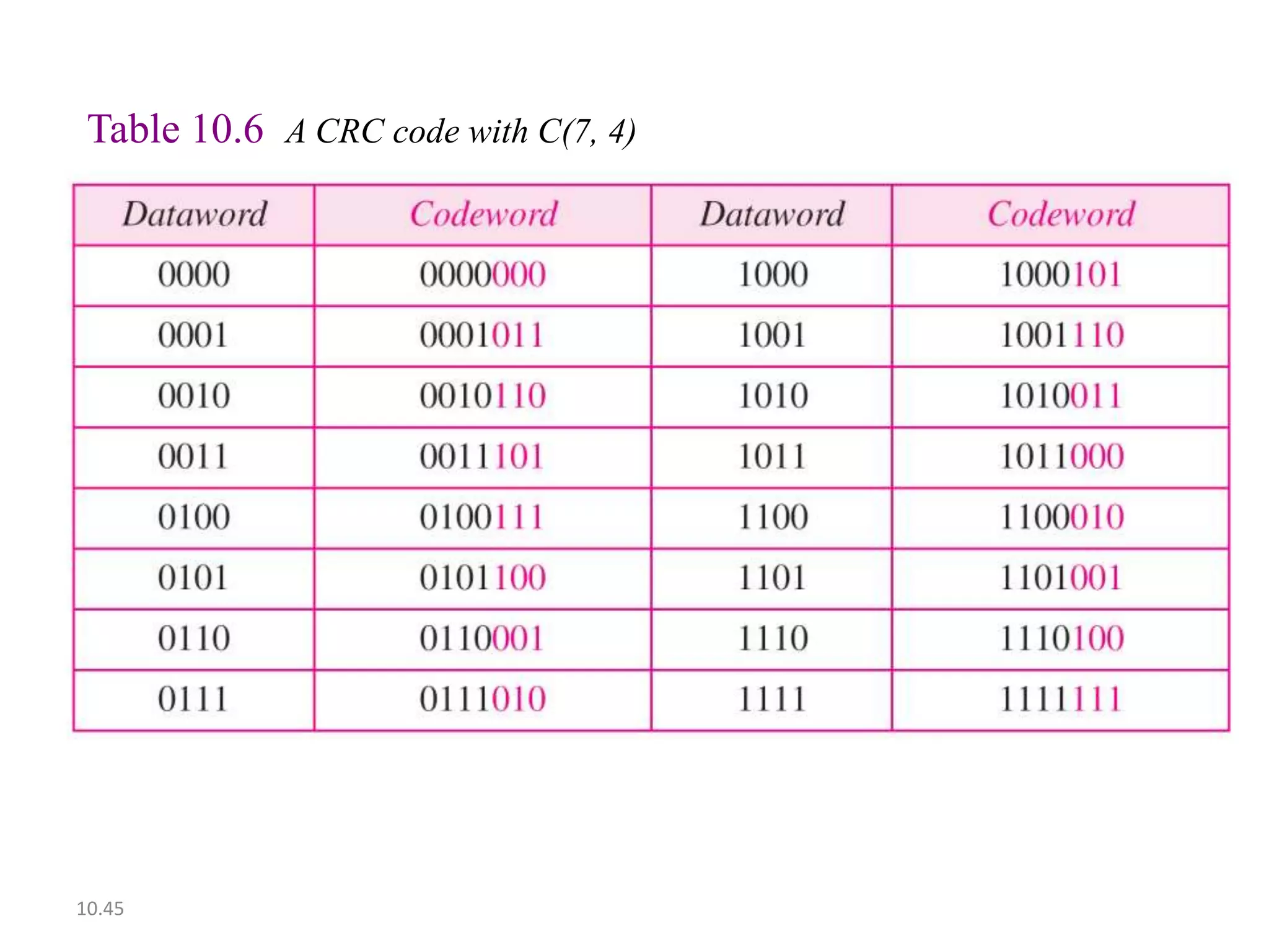 Table 10.6 A CRC code with C(7, 4)




10.45
 