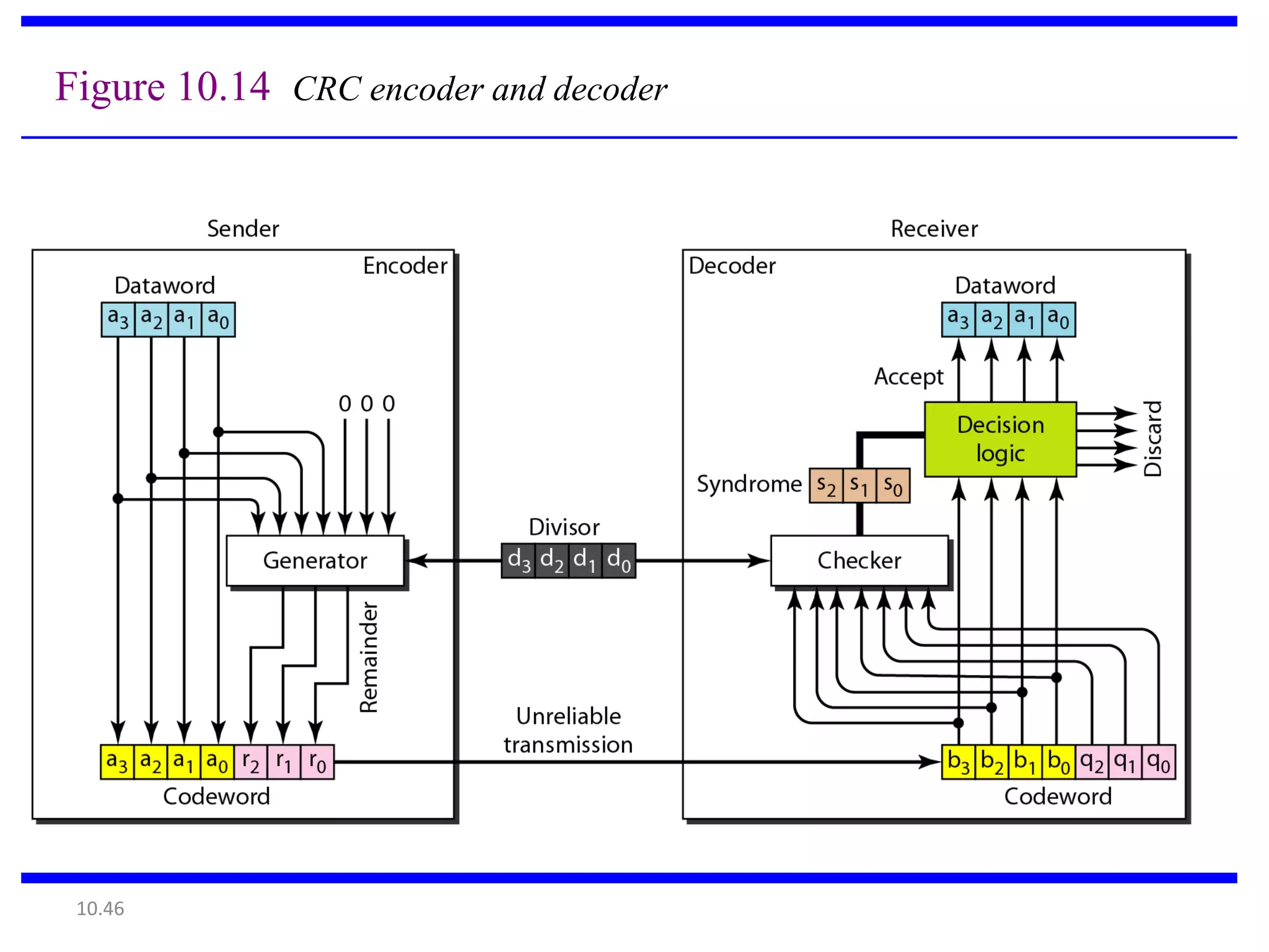 Figure 10.14 CRC encoder and decoder




 10.46
 
