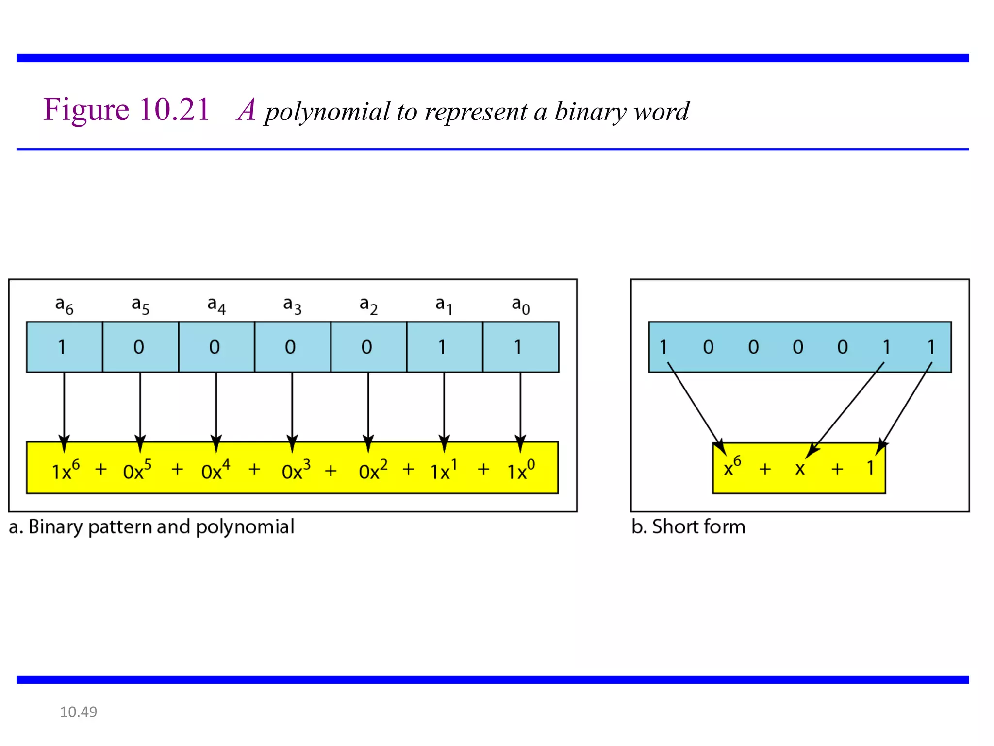 Figure 10.21 A polynomial to represent a binary word




 10.49
 