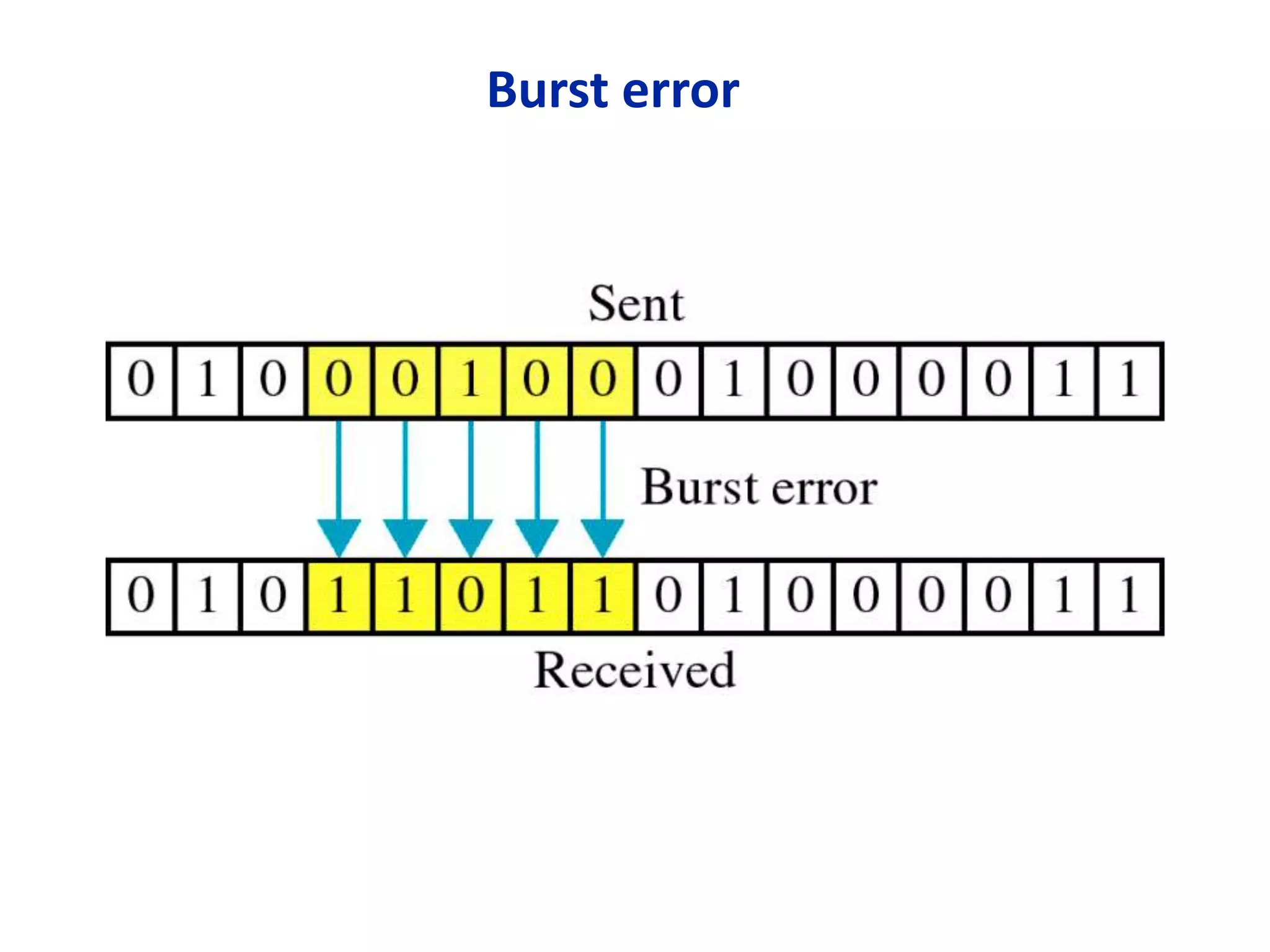 Burst error
 
