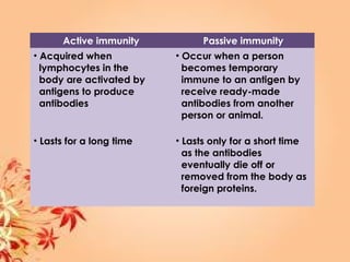 Active immunity Passive immunity
• Acquired when
lymphocytes in the
body are activated by
antigens to produce
antibodies
• Occur when a person
becomes temporary
immune to an antigen by
receive ready-made
antibodies from another
person or animal.
• Lasts for a long time • Lasts only for a short time
as the antibodies
eventually die off or
removed from the body as
foreign proteins.
 