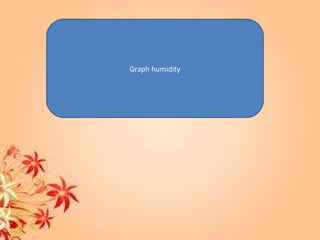 Graph humidity
 
