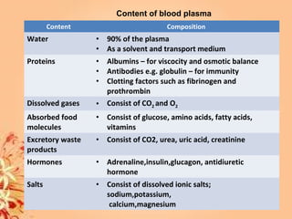 Content Composition
Water • 90% of the plasma
• As a solvent and transport medium
Proteins • Albumins – for viscocity and osmotic balance
• Antibodies e.g. globulin – for immunity
• Clotting factors such as fibrinogen and
prothrombin
Dissolved gases • Consist of CO2 and O2
Absorbed food
molecules
• Consist of glucose, amino acids, fatty acids,
vitamins
Excretory waste
products
• Consist of CO2, urea, uric acid, creatinine
Hormones • Adrenaline,insulin,glucagon, antidiuretic
hormone
Salts • Consist of dissolved ionic salts;
sodium,potassium,
calcium,magnesium
Content of blood plasma
 
