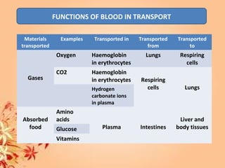 FUNCTIONS OF BLOOD IN TRANSPORT
Materials
transported
Examples Transported in Transported
from
Transported
to
Gases
Oxygen Haemoglobin
in erythrocytes
Lungs Respiring
cells
CO2 Haemoglobin
in erythrocytes Respiring
cells LungsHydrogen
carbonate ions
in plasma
Absorbed
food
Amino
acids
Plasma Intestines
Liver and
body tissuesGlucose
Vitamins
 