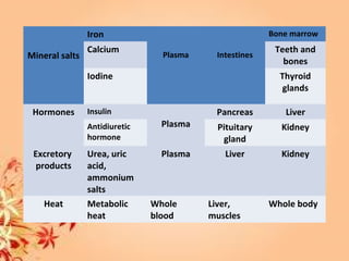 Mineral salts
Iron
Plasma Intestines
Bone marrow
Calcium Teeth and
bones
Iodine Thyroid
glands
Hormones Insulin
Plasma
Pancreas Liver
Antidiuretic
hormone
Pituitary
gland
Kidney
Excretory
products
Urea, uric
acid,
ammonium
salts
Plasma Liver Kidney
Heat Metabolic
heat
Whole
blood
Liver,
muscles
Whole body
 