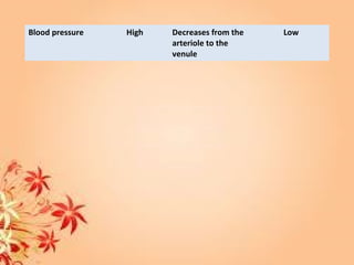 Blood pressure High Decreases from the
arteriole to the
venule
Low
 