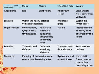 Fluid
Characteristic
Blood Plasma Interstitial fluid Lymph
Appearance Red Light yellow Pale brown
colour
Clear watery
fluid, sometimes
yellowish
Location Within the heart, arteries,
veins and capillaries
Interstitial
space
Within the
lymph vessel
Originate from Bone marrow,
lymph nodes,
thymus gland
Water and
dissolved
substances
absorbed by
alimentary
canal
Plasma Interstitial fluid
and fatty acids
absorbed by the
ileum
Function Transport and
defence
Transport
over long
distance
Transport over
short distance
Transport and
defense
Moved by Pumping of the heart, muscle
contraction, breathing action
Hydrostatic and
osmotic forces
Hydrostatic
forces, muscle
contraction,
breathing action
 