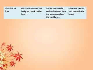 Direction of
flow
Circulates around the
body and back to the
heart
Out of the arterial
end and returns into
the venous ends of
the capillaries
From the tissues
and towards the
heart
 
