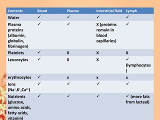 Contents Blood Plasma Interstitial fluid Lymph
Water    
Plasma
proteins
(albumin,
globulin,
fibrinogen)
  X (proteins
remain in
blood
capillaries)

Platelets  X X X
Leucocytes  X X 
(lymphocytes
)
erythrocytes  x x x
Ions
(Na+
,K+
,Ca2+
)
   
Nutrients
(glucose,
amino acids,
fatty acids,
vitamin)
    (more fats
from lacteal)
 