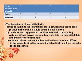 Waste
products (urea,
uric acid)
   
Gases    
Hormones    
- The importance of interstitial fluid:
a) tissue fluid fills the interstitial spaces between the tissue cells,
providing them with a stable external environment
b) nutrients and oxygen from the bloodstream in the capillary
network diffuse across the capillary walls into the interstitial fluid
and then into the tissue cells.
c) waste products that accumulate within the active cells diffuse
in the opposite direction across the interstitial fluid from the cells
to the capillaries.
 