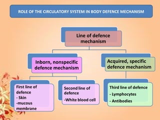ROLE OF THE CIRCULATORY SYSTEM IN BODY DEFENCE MECHANISM
 