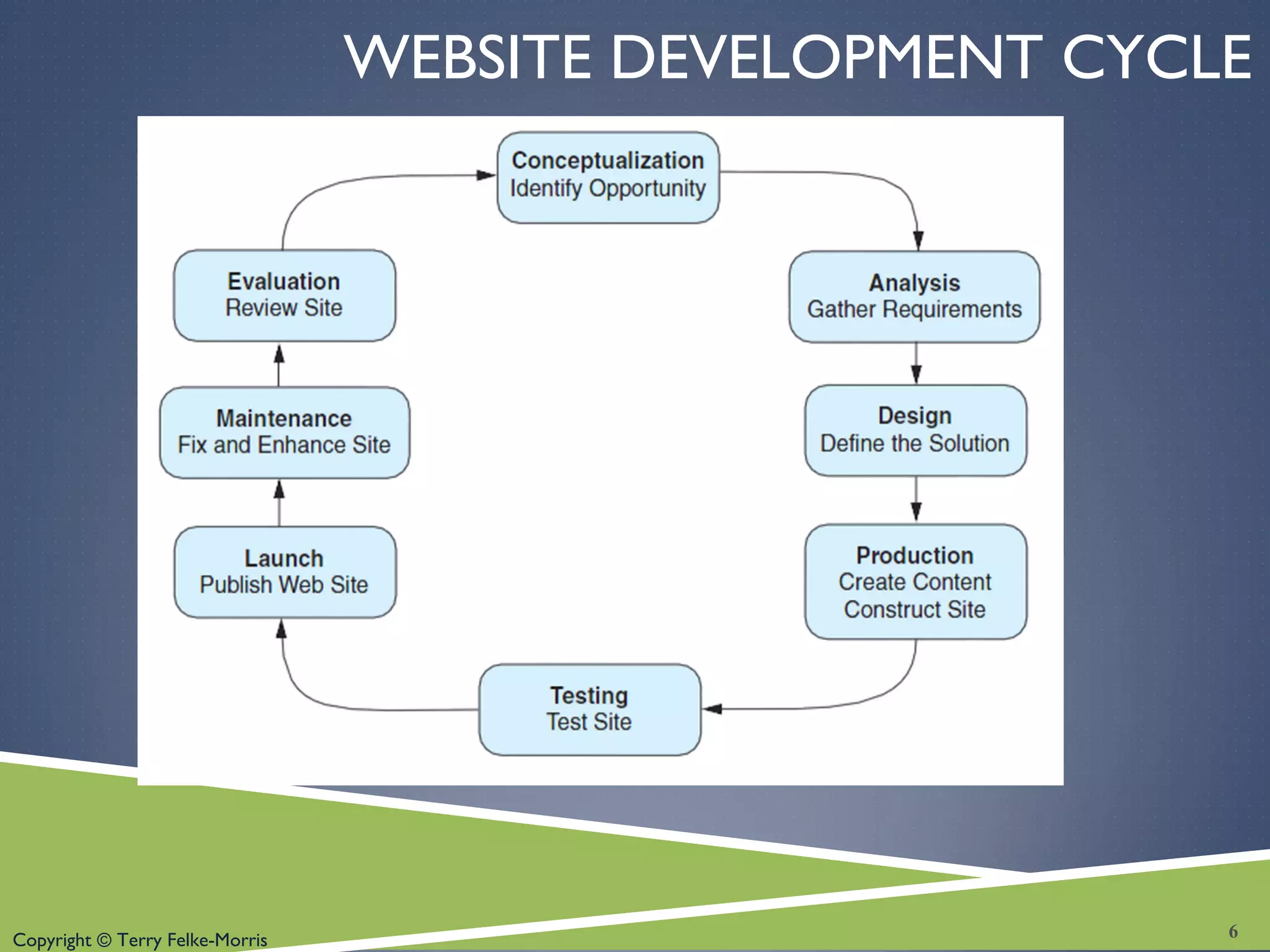 Copyright © Terry Felke-Morris
WEBSITE DEVELOPMENT CYCLE
6
 