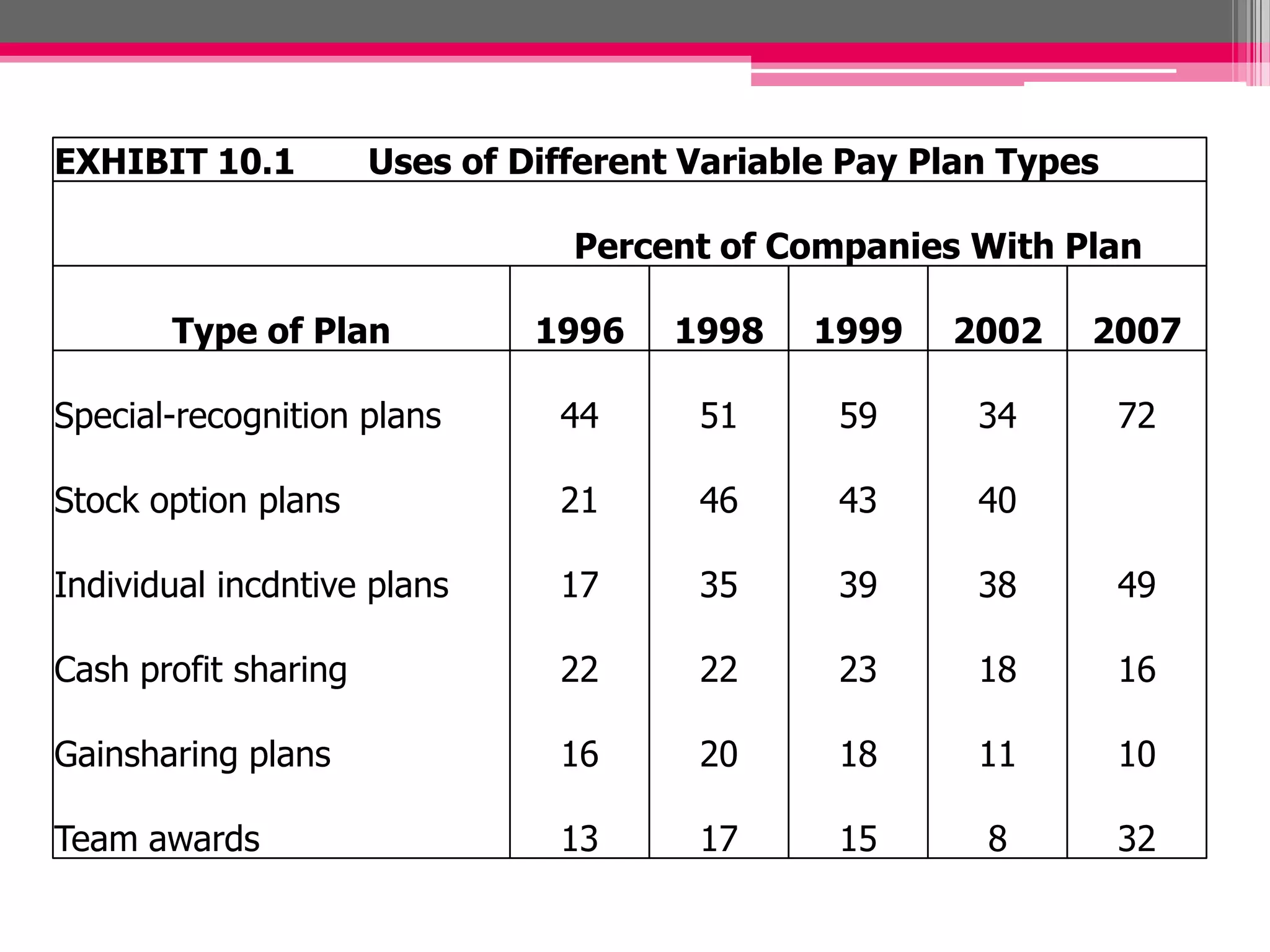EXHIBIT 10.1
Uses of Different Variable Pay Plan Types
Percent of Companies With Plan
Type of Plan
1996
1998
1999
2002
2007
Special-recognition plans
44
51
59
34
72
Stock option plans
21
46
43
40
Individual incdntive plans
17
35
39
38
49
Cash profit sharing
22
22
23
18
16
Gainsharing plans
16
20
18
11
10
Team awards
13
17
15
8
32