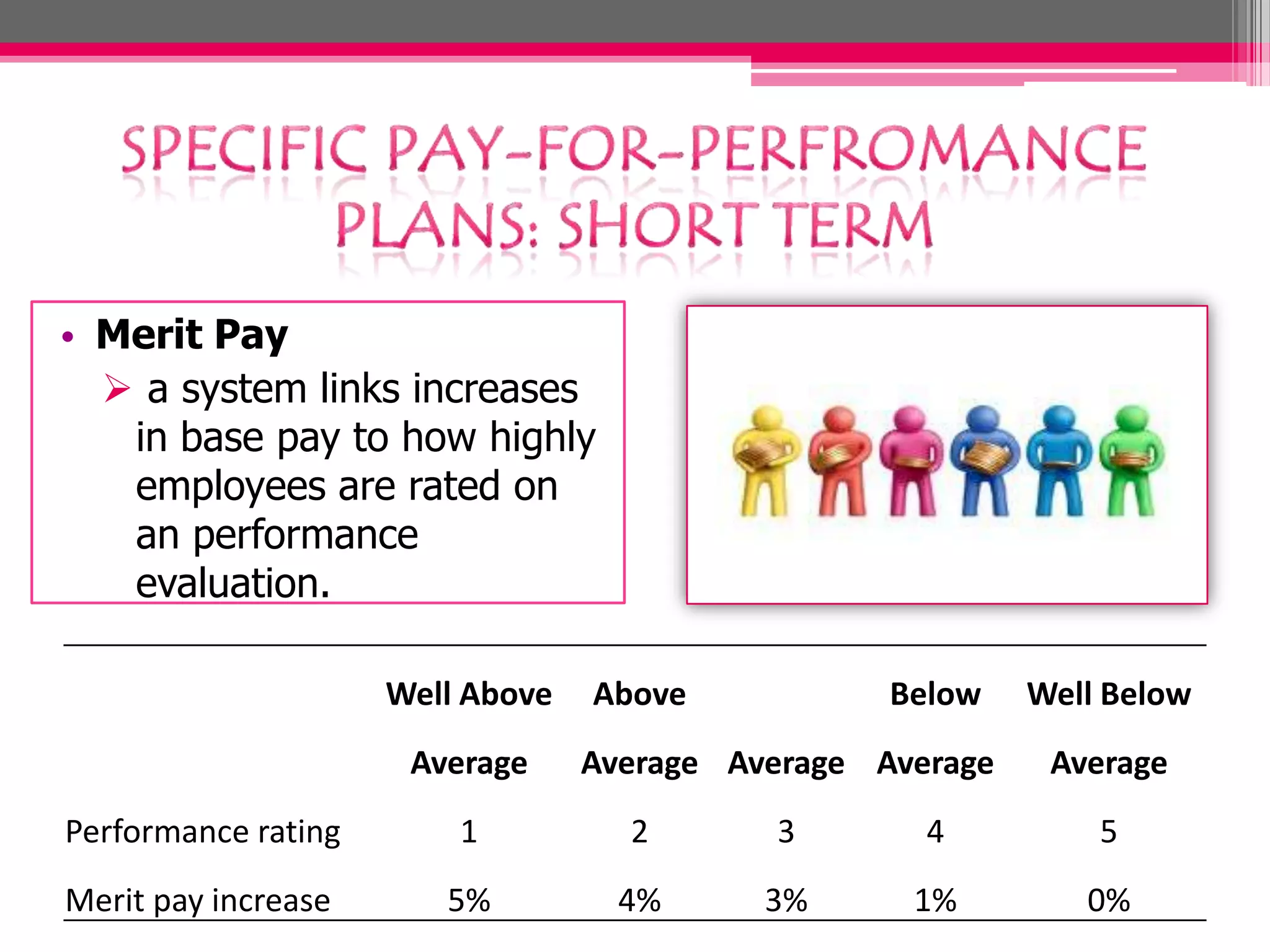 • Merit Pay
a system links increases
in base pay to how highly
employees are rated on
an performance
evaluation.
Well Above
Average
Above
Below
Average Average Average
Well Below
Average
Performance rating
1
2
3
4
5
Merit pay increase
5%
4%
3%
1%
0%
