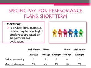 • Merit Pay
 a system links increases
in base pay to how highly
employees are rated on
an performance
evaluation.
Well Above

Average

Above

Below

Average Average Average

Well Below

Average

Performance rating

1

2

3

4

5

Merit pay increase

5%

4%

3%

1%

0%

 
