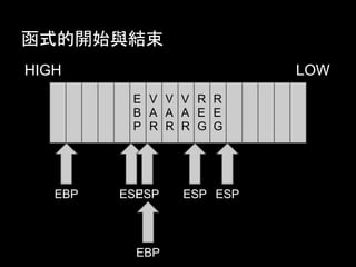 ѯBcБT

 i386£espָѯB픶
 ѯBһʽҪľSoYӍ
  QѯBܩvstack framewӛ
 䛩vactivate recordw
  ʽĂλַͅ
  Rr׃
  }j
 ESPʼKָѯB픲EBPvַQ
  ָFrame Pointerwָʽӛ䛵
  һ̶λá
 