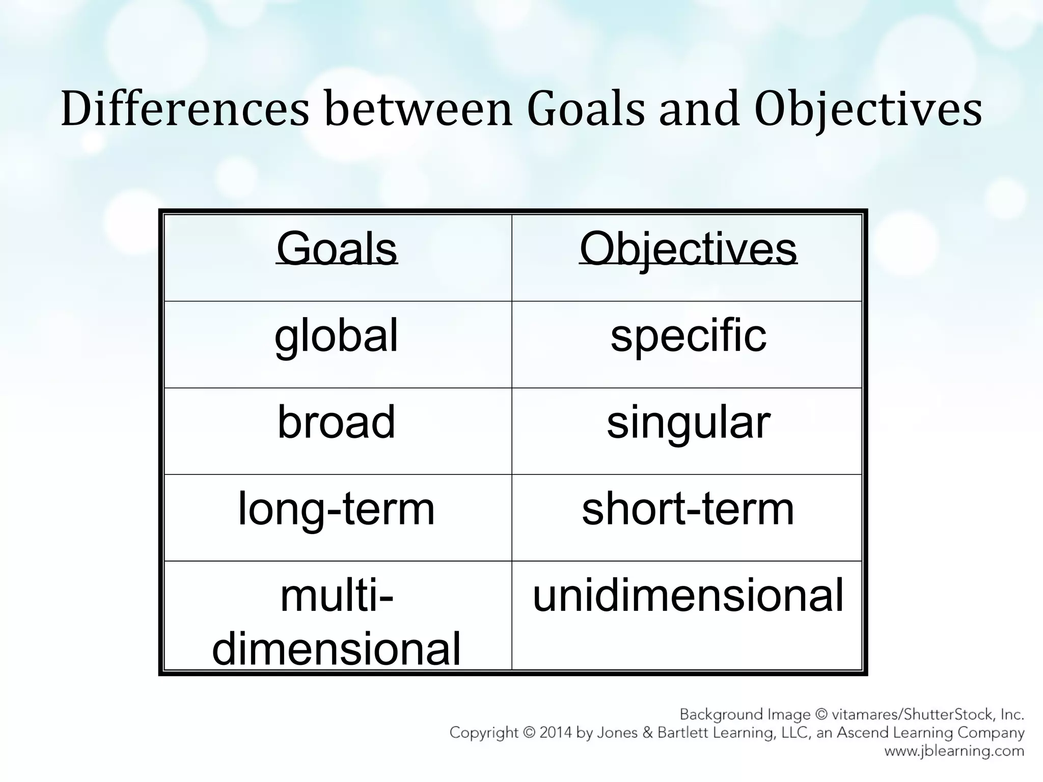 Differences between Goals and Objectives
Goals

Objectives

global

specific

broad

singular

long-term

short-term

multidimensional

unidimensional

 