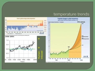 Human- 
induced



 