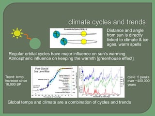 Distance and angle
from sun is directly
linked to climate & ice
ages, warm spells
Regular orbital cycles have major influence on sun’s warming
Atmospheric influence on keeping the warmth [greenhouse effect]

Trend: temp
increase since
10,000 BP

cycle: 5 peaks
over ~400,000
years

Global temps and climate are a combination of cycles and trends

 