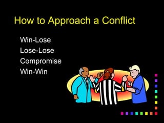 How to Approach a ConflictHow to Approach a Conflict
Win-LoseWin-Lose
Lose-LoseLose-Lose
CompromiseCompromise
Win-WinWin-Win
 