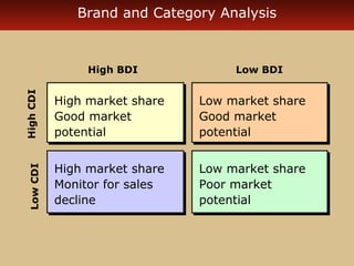 Brand and Category Analysis 
High market share 
Good market 
potential 
High market share 
Good market 
potential 
Low CDI High CDI 
High BDI 
Low BDI 
Low market share 
Good market 
potential 
Low market share 
Good market 
potential 
High market share 
Monitor for sales 
decline 
High market share 
Monitor for sales 
decline 
Low market share 
Poor market 
potential 
Low market share 
Poor market 
potential 
 