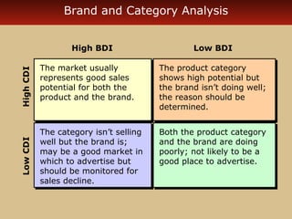 Brand and Category Analysis 
The market usually 
represents good sales 
potential for both the 
product and the brand. 
The market usually 
represents good sales 
potential for both the 
product and the brand. 
Low CDI High CDI 
High BDI 
Low BDI 
The product category 
shows high potential but 
the brand isn’t doing well; 
the reason should be 
determined. 
The product category 
shows high potential but 
the brand isn’t doing well; 
the reason should be 
determined. 
The category isn’t selling 
well but the brand is; 
may be a good market in 
which to advertise but 
should be monitored for 
sales decline. 
The category isn’t selling 
well but the brand is; 
may be a good market in 
which to advertise but 
should be monitored for 
sales decline. 
Both the product category 
and the brand are doing 
poorly; not likely to be a 
good place to advertise. 
Both the product category 
and the brand are doing 
poorly; not likely to be a 
good place to advertise. 
 