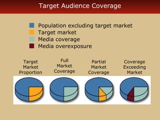 Target Audience Coverage 
Population excluding target market 
Target market 
Media coverage 
Media overexposure 
Target 
Market 
Proportion 
Full 
Market 
Coverage 
Partial 
Market 
Coverage 
Coverage 
Exceeding 
Market 
 