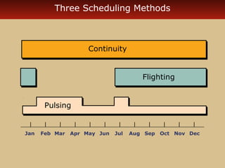 Three Scheduling Methods 
Continuity 
Pulsing 
Flighting 
Jan Feb Mar Apr May Jun Jul Aug Sep Oct Nov Dec 
 